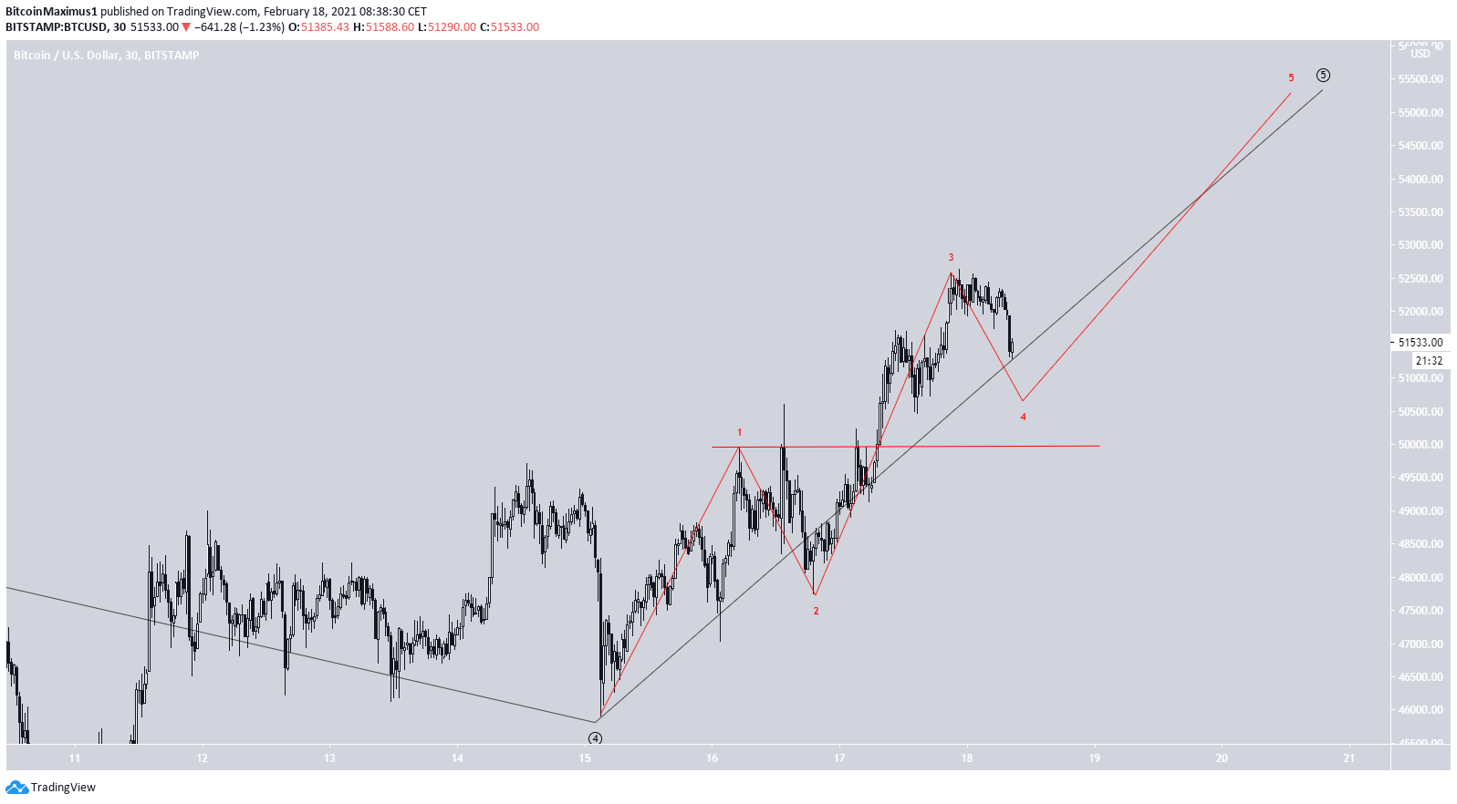 BTC Short-Term Count