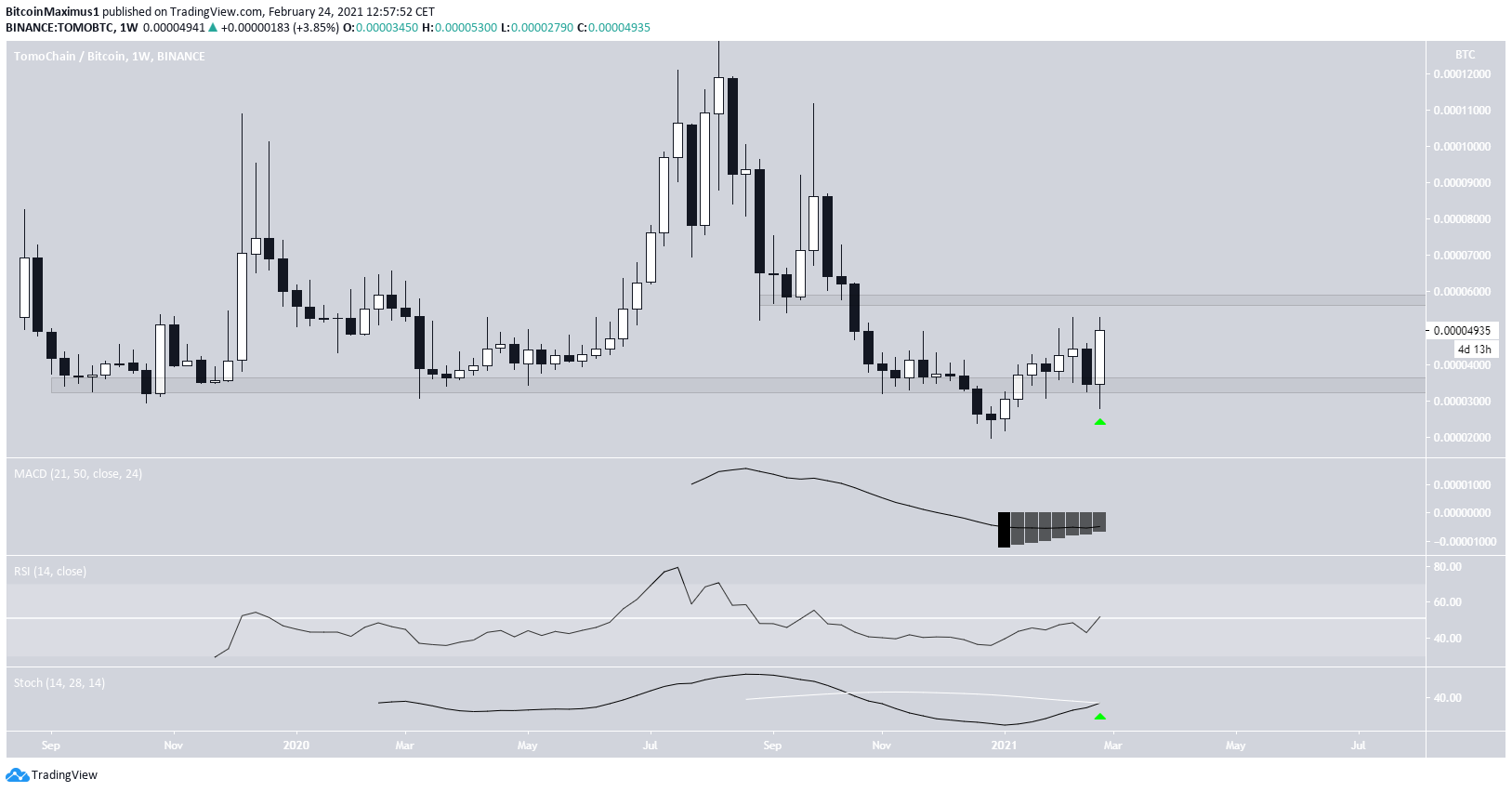 TOMO/BTC