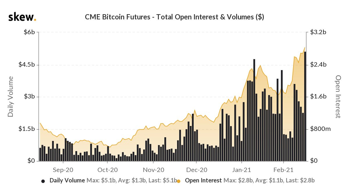 cme bitcoin futures volume)