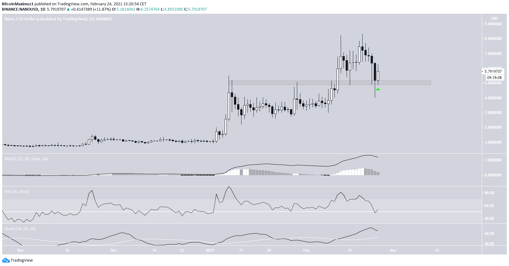 NANO Daily Movement