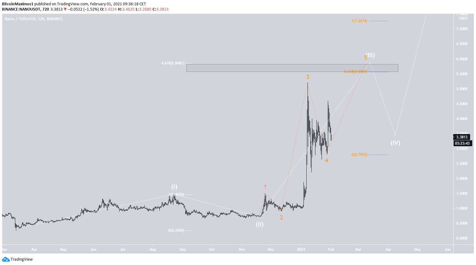 NANO Wave Count