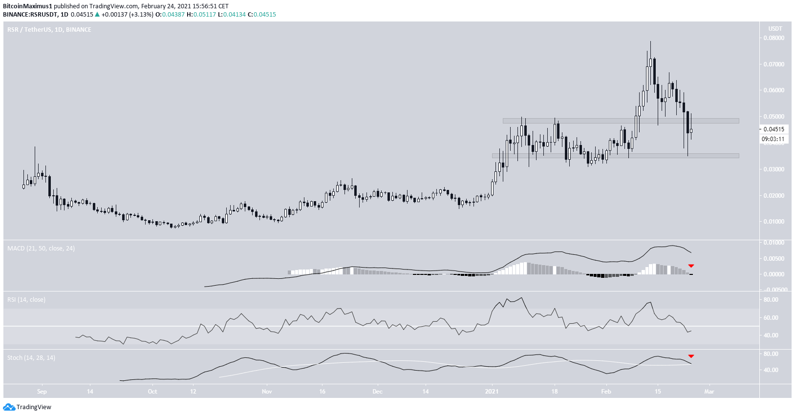 RSR Daily Range