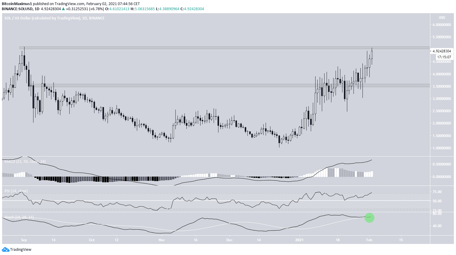 SOL Daily Movement