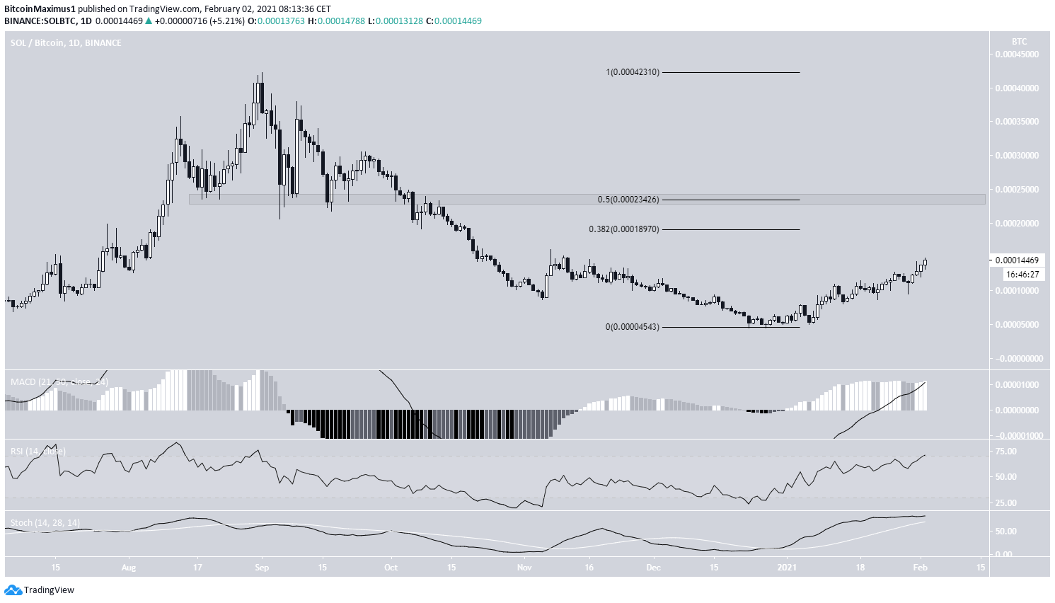 SOL/BTC Movement