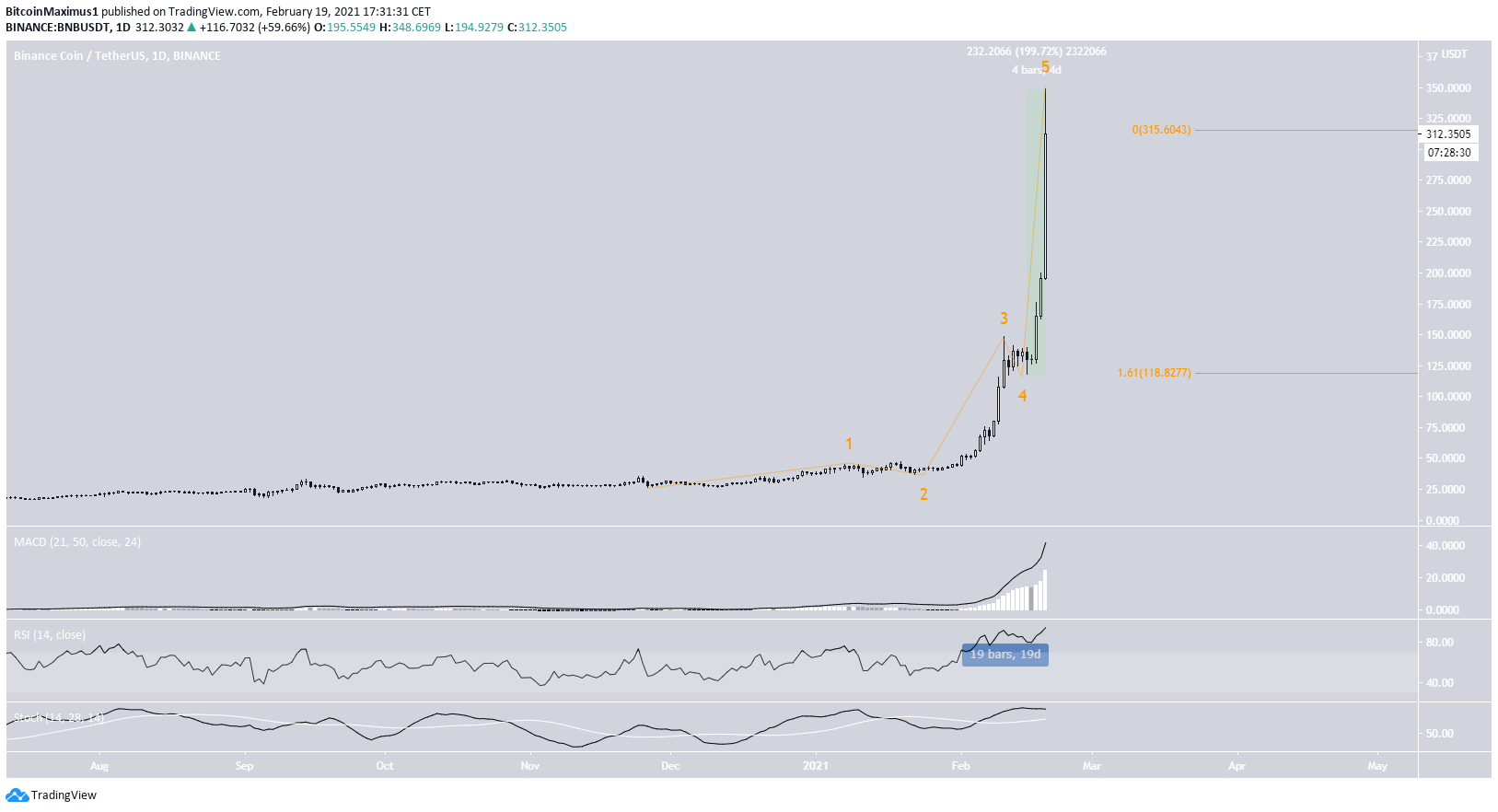 BNB Wave Count