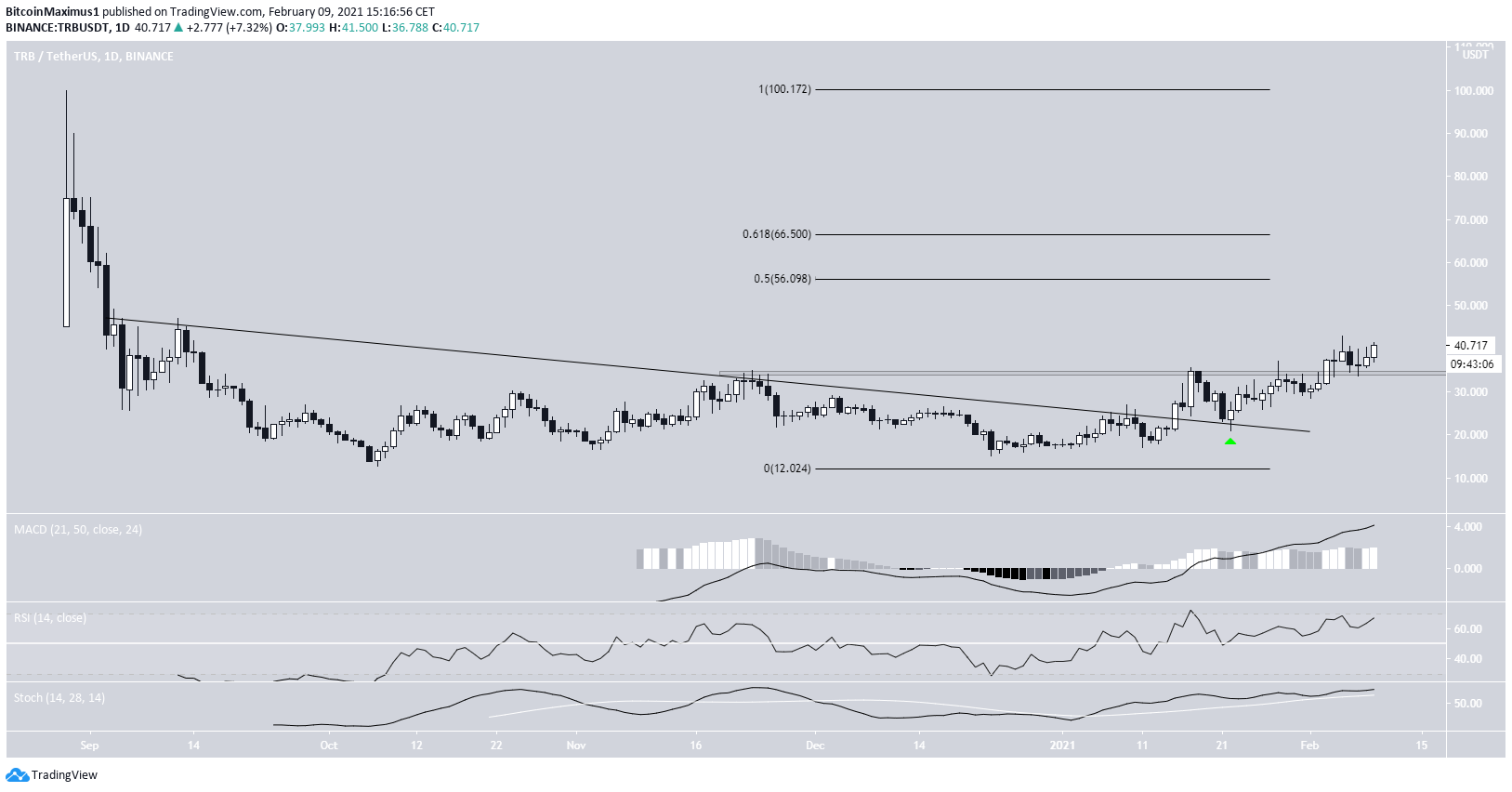 TRB Çıkış Altcoin Grafiği