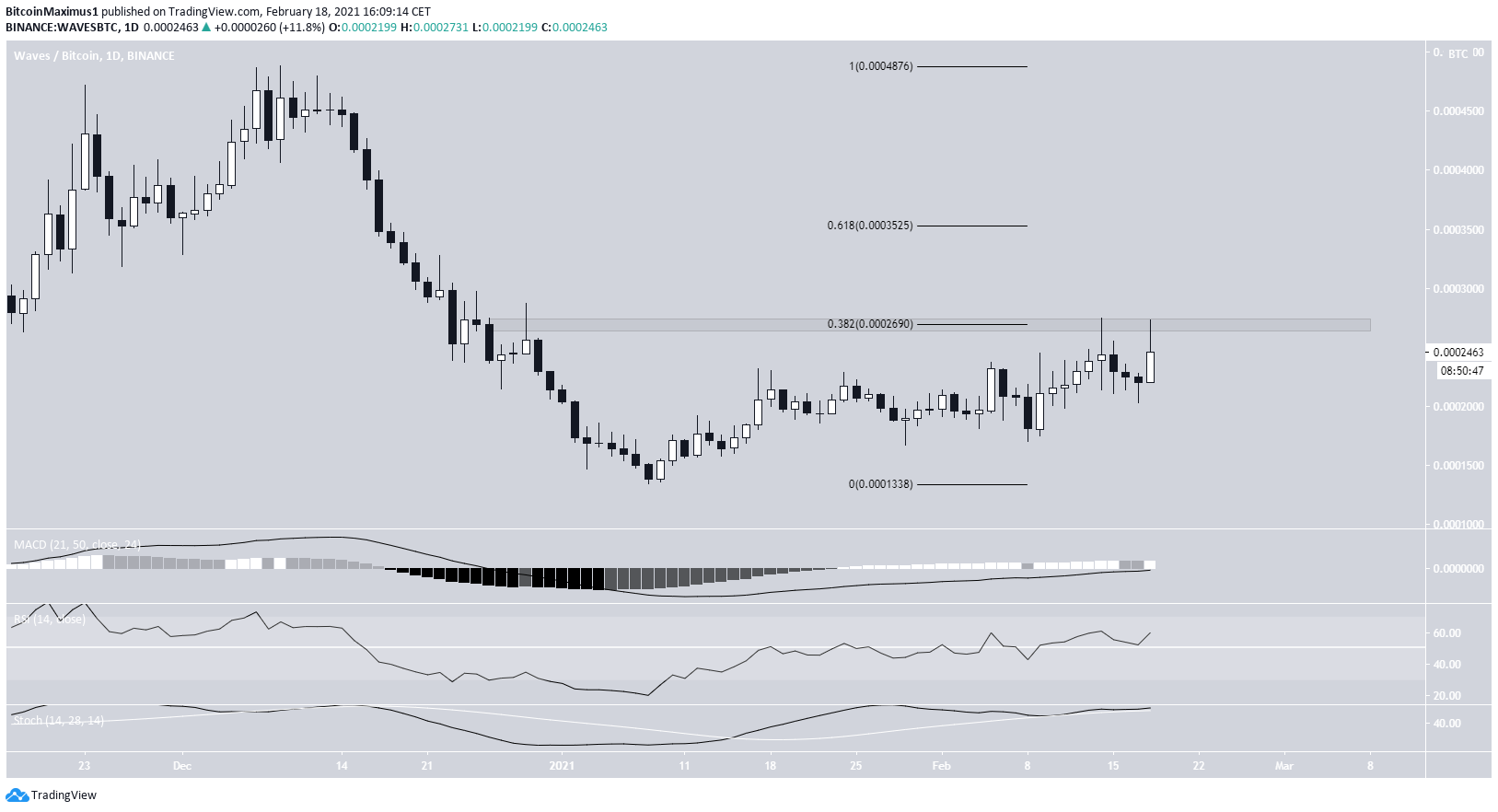 WAVES/BTC