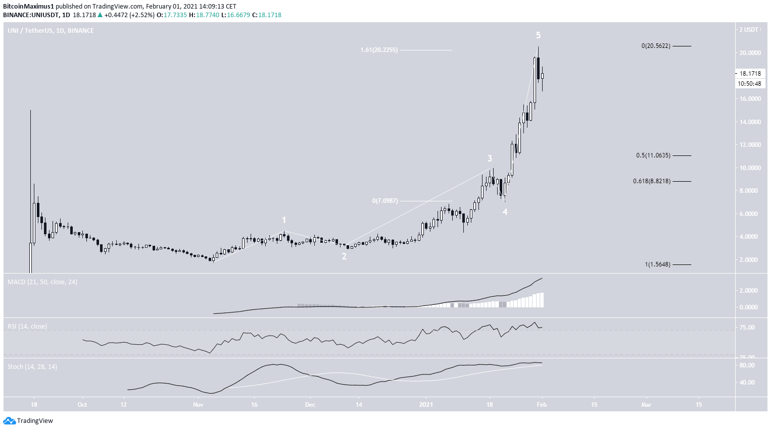 Uni Hovers Near All Time High A History Of Price Movements Beincrypto