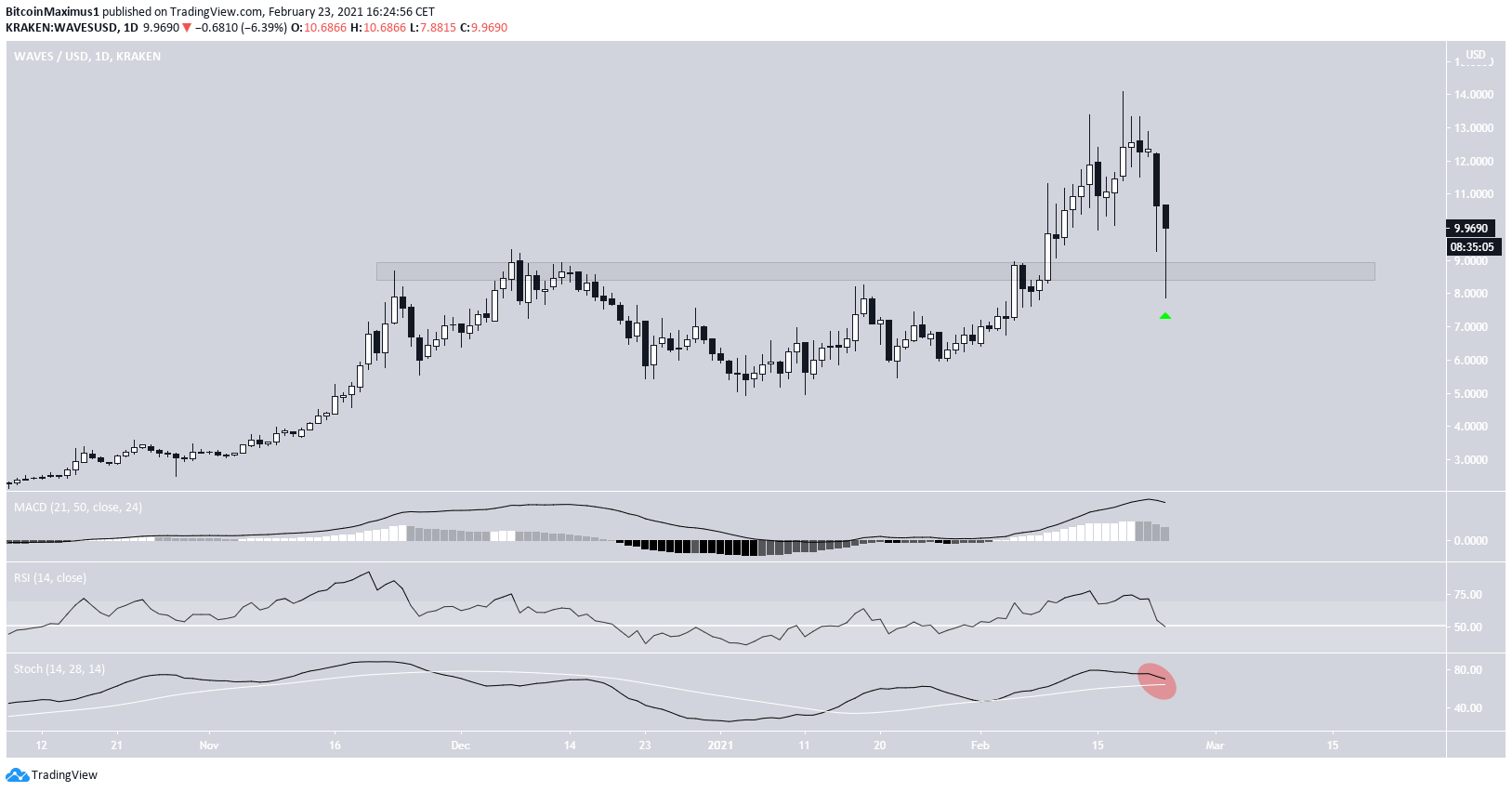 WAVES Movement