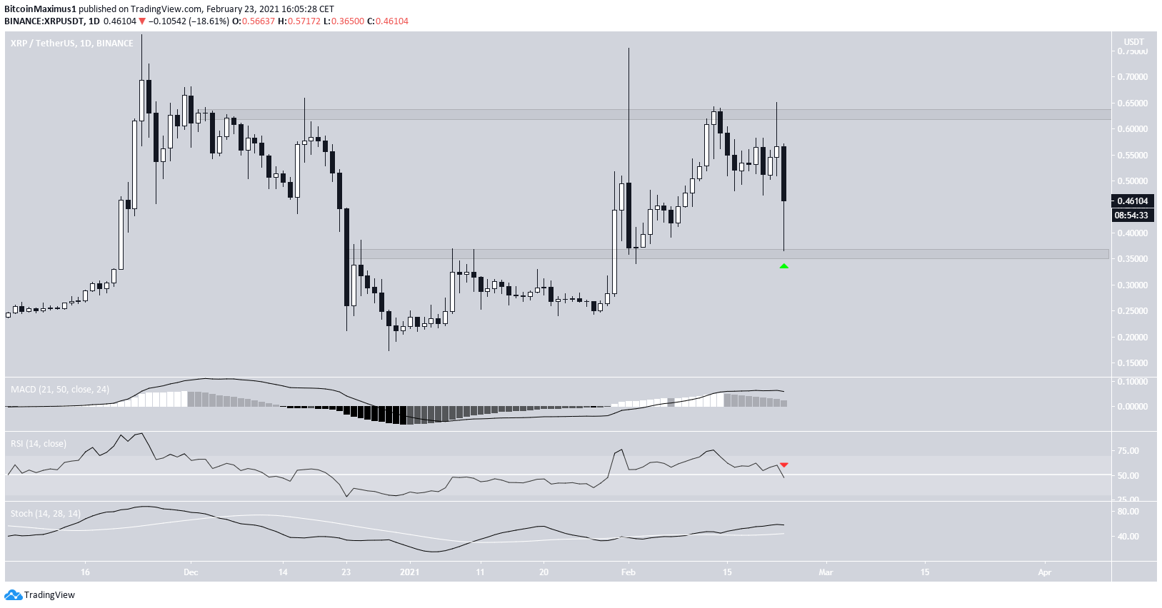 XRP Trading Range