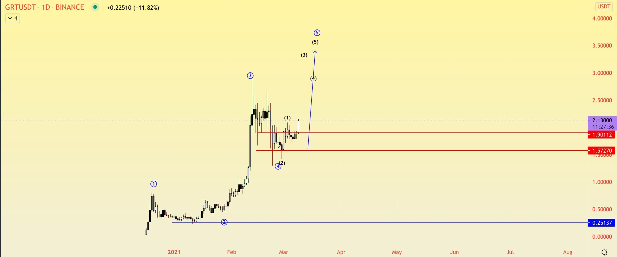 GRT Wave Count