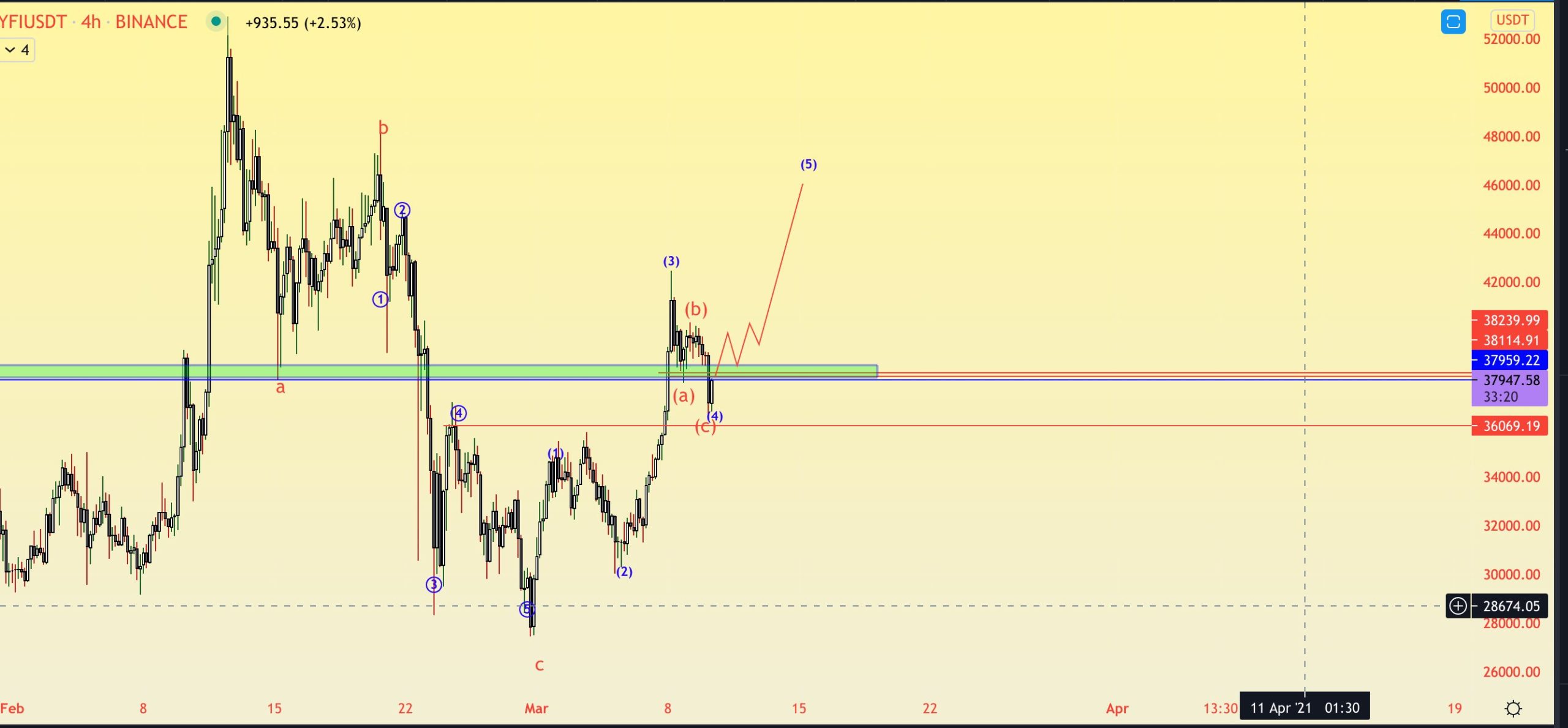 YFI Wave Count