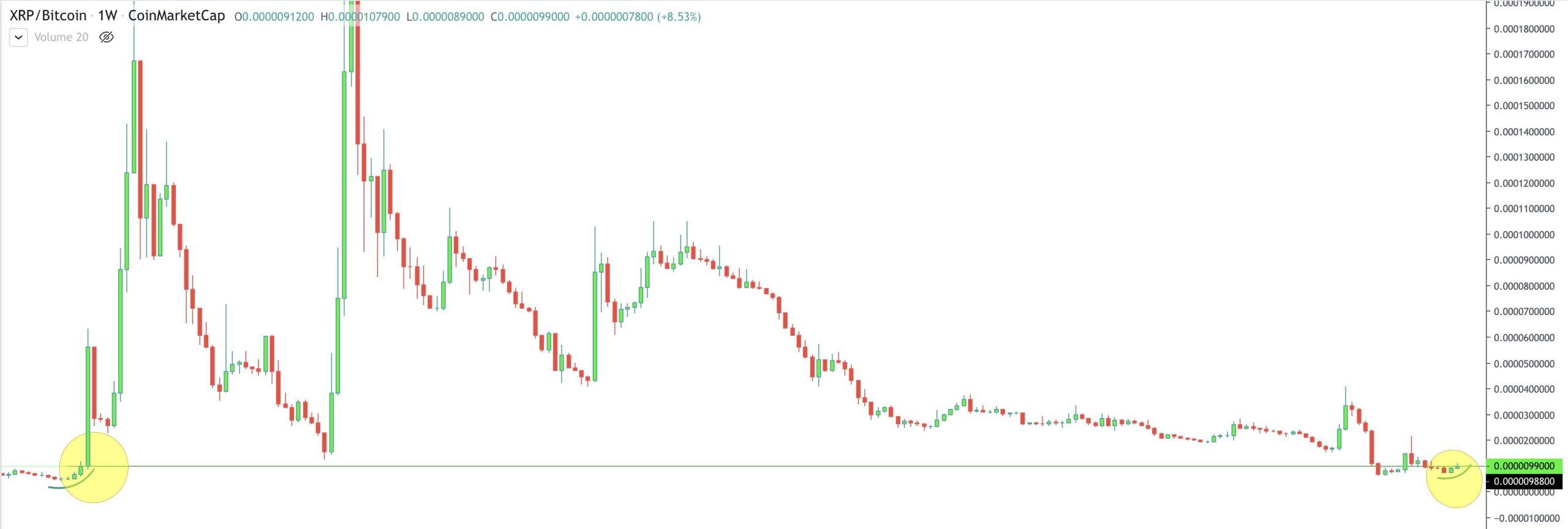 XRP Movement