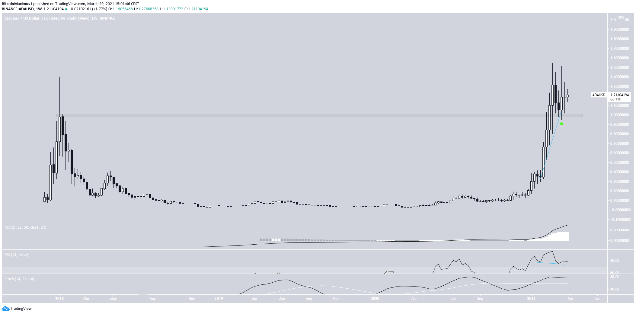 ADA All-Time High