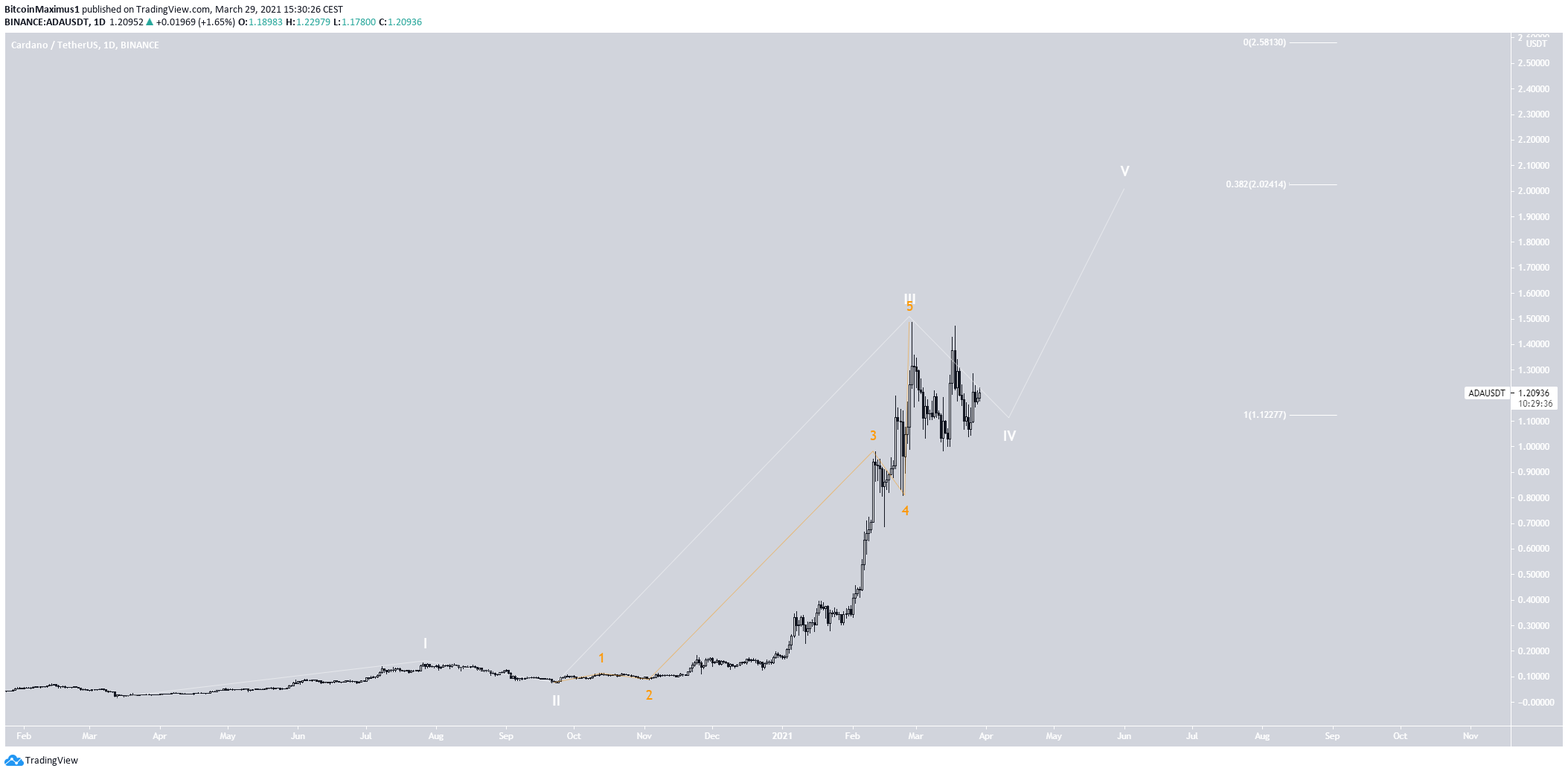 ADA Wave Count