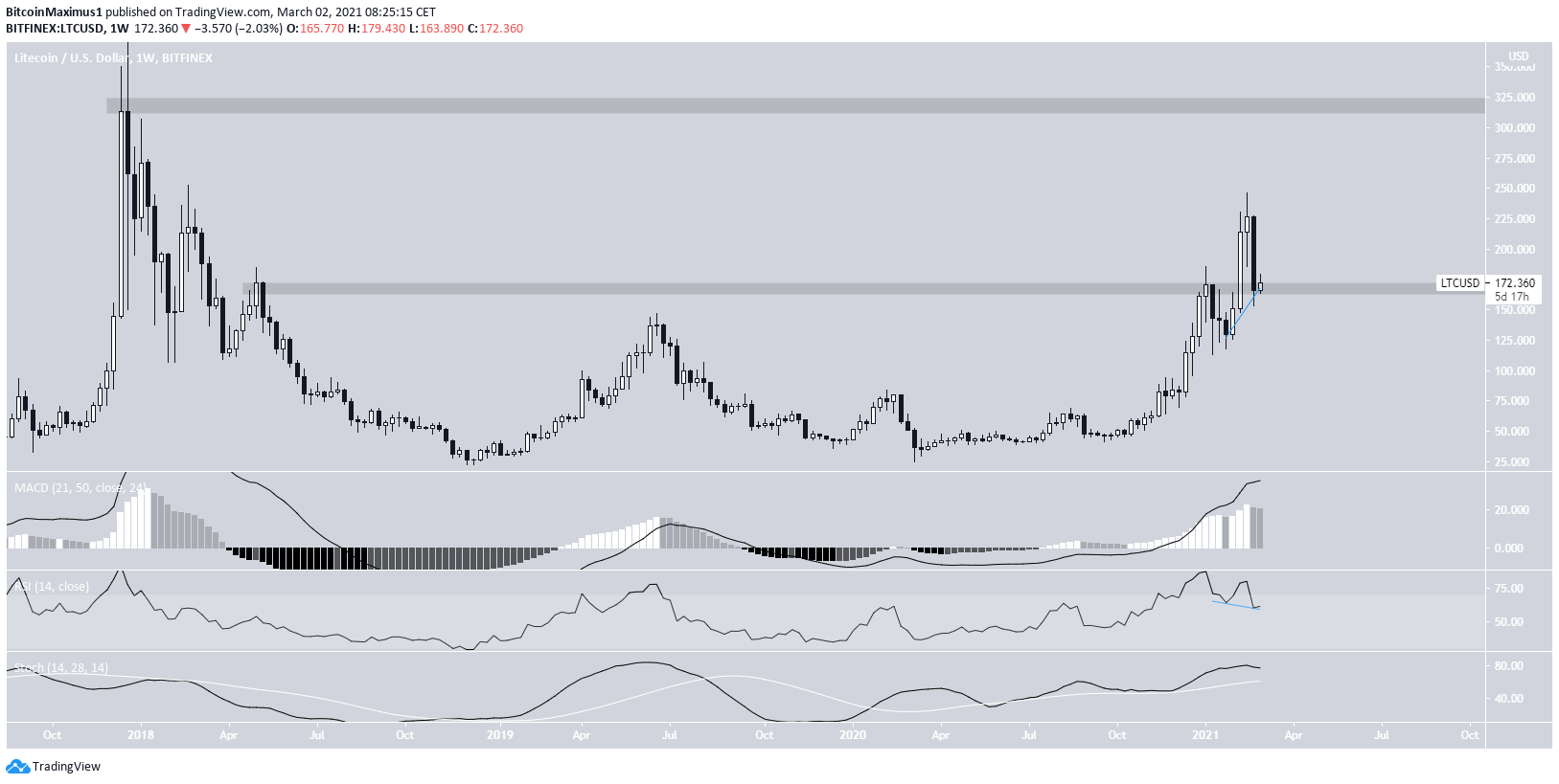 Litecoin Weekly Movement