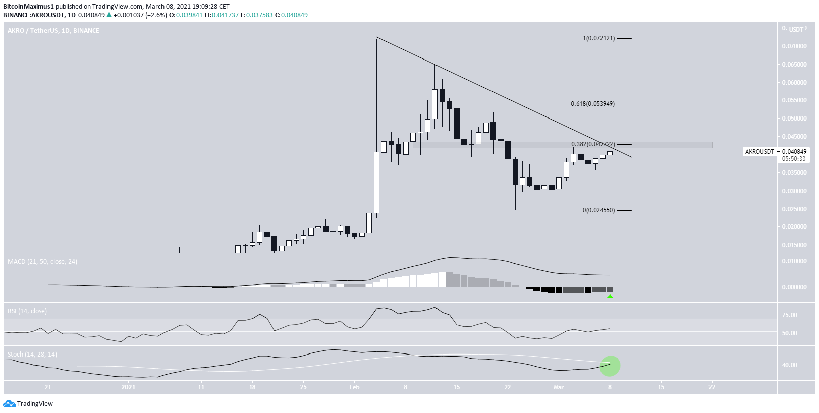 AKRO Daily