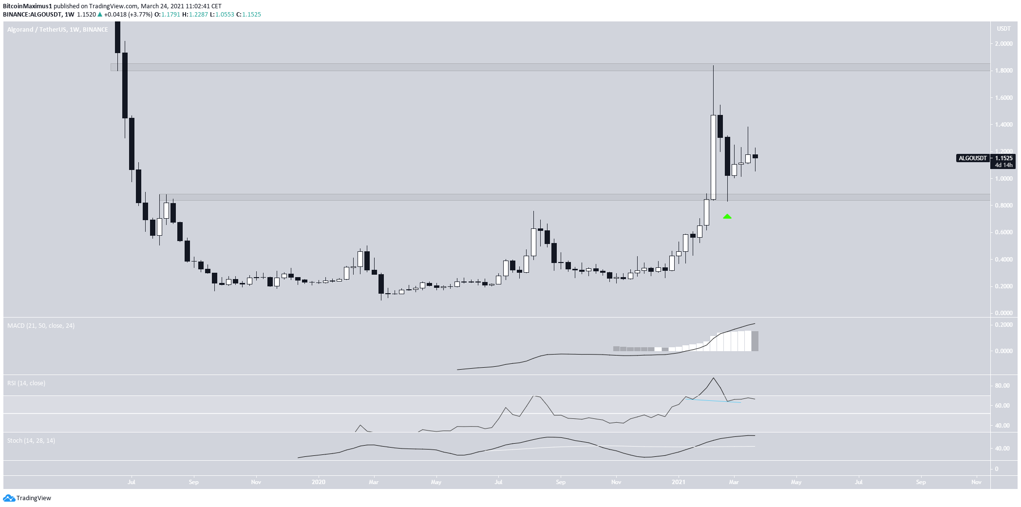 ALGO Long-Term