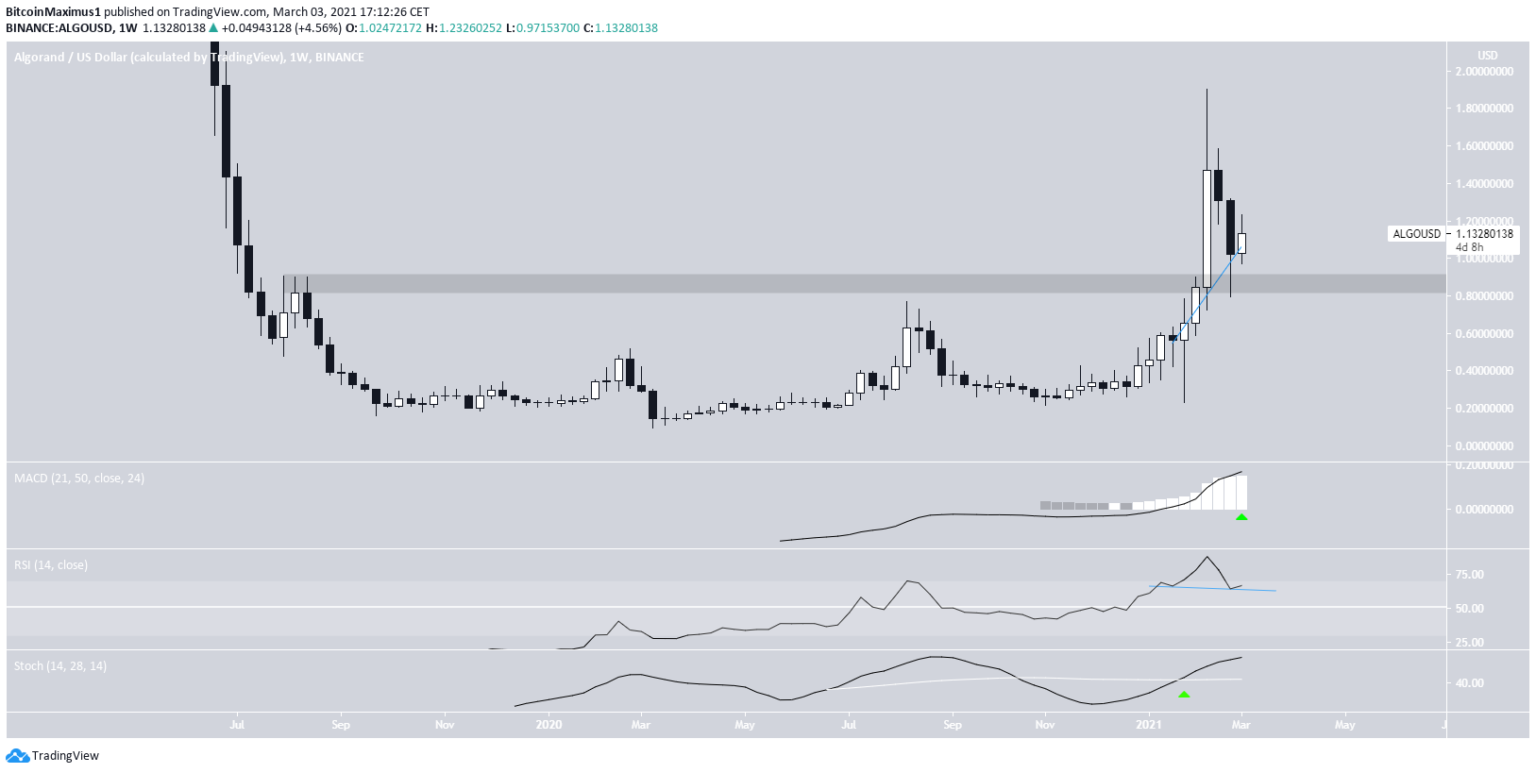 Algo Crypto News Algorand Going Parabolic In This Altseason?