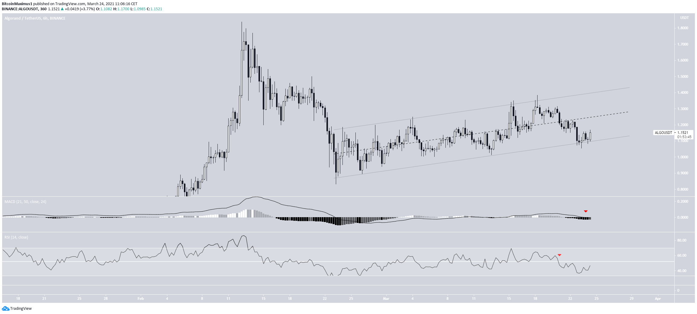 ALGO Parallel Channel