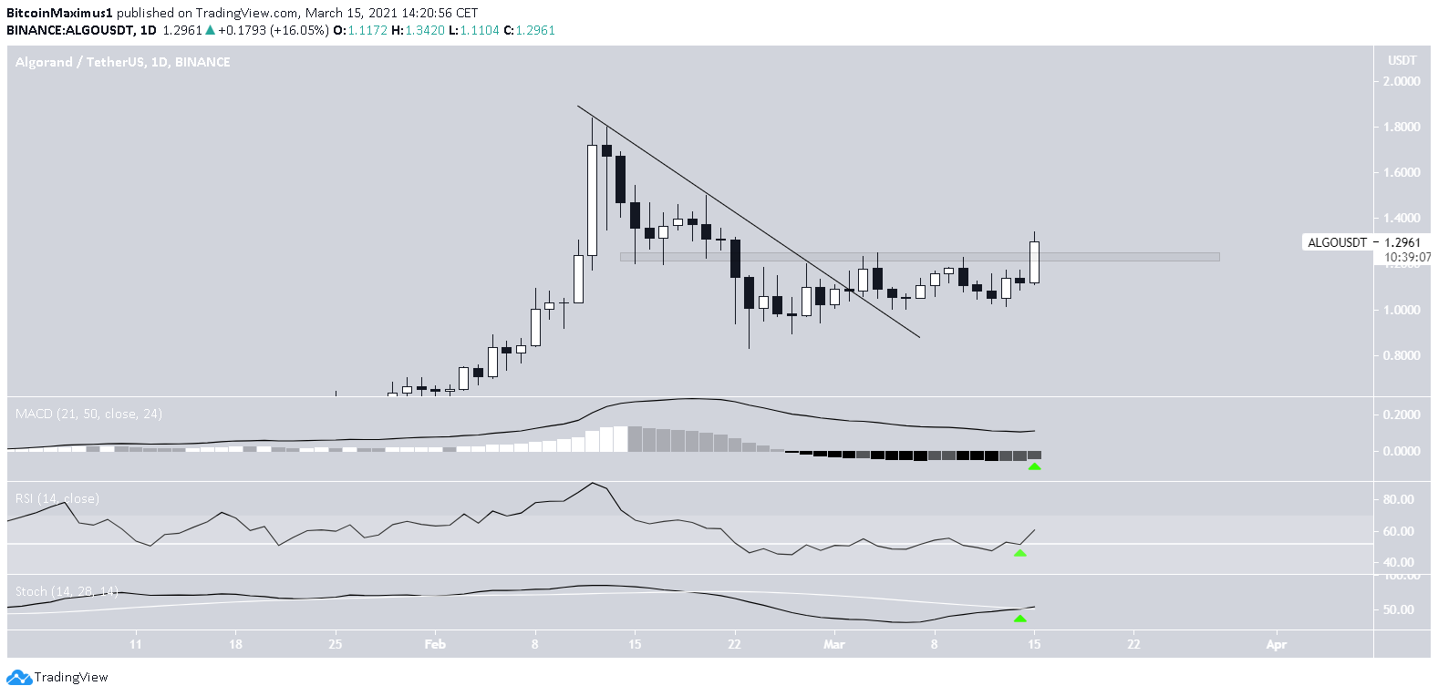 ALGO Daily Breakout