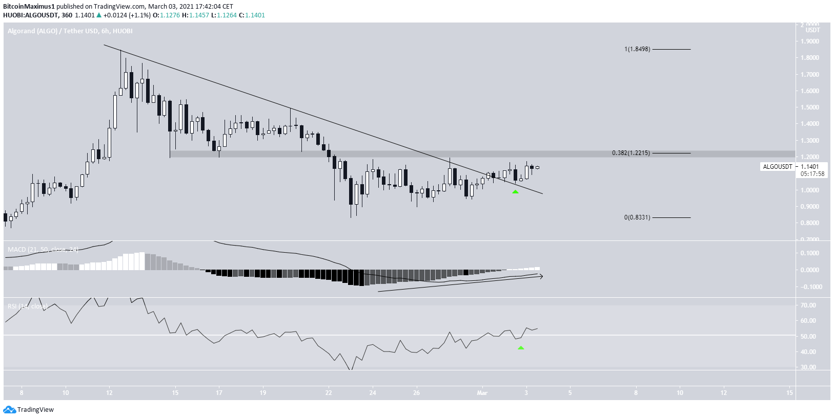 ALGO Resistance