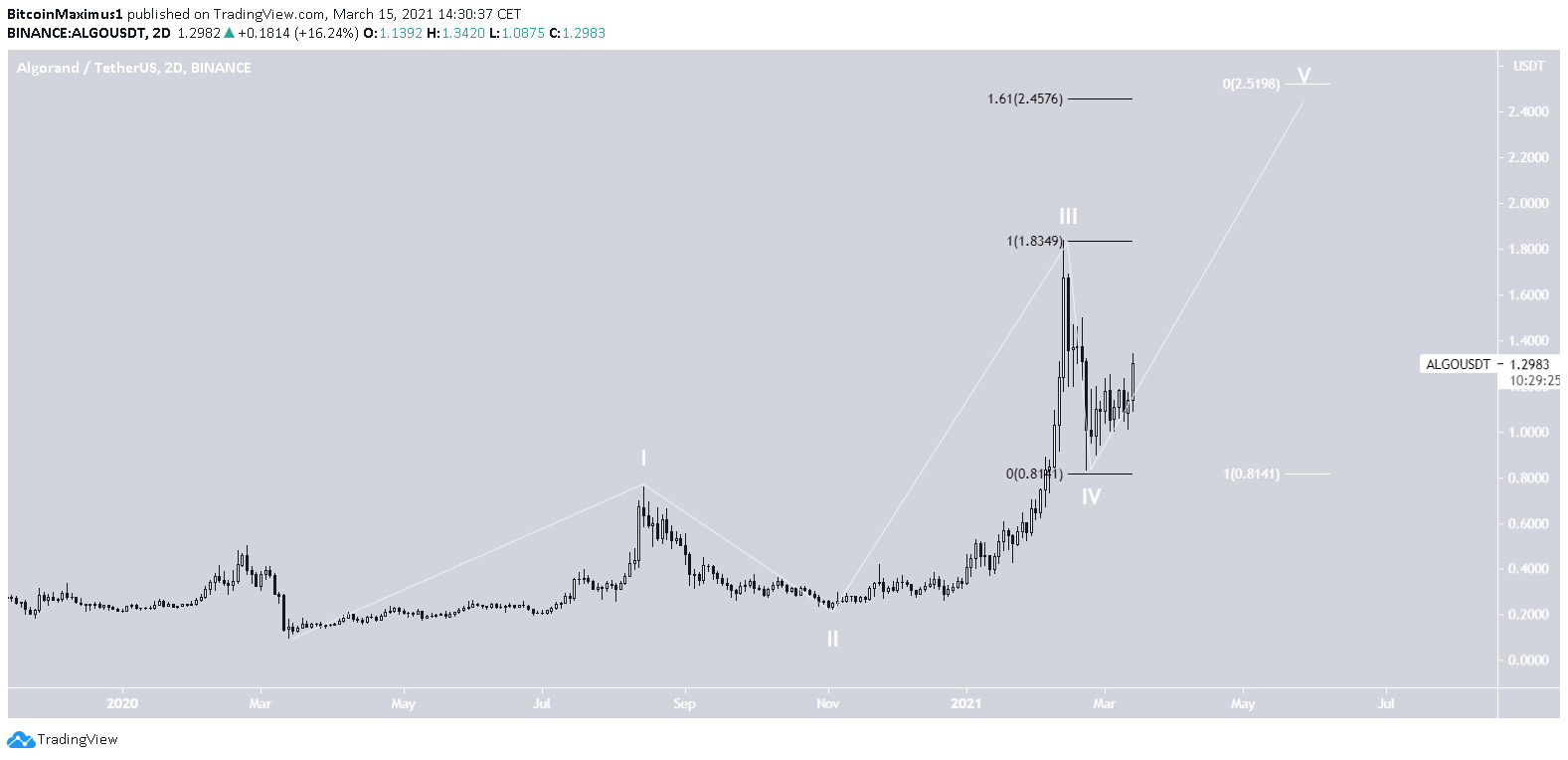 ALGO Breaks Out And Begins Ascent Towards $2 - Top Crypto News