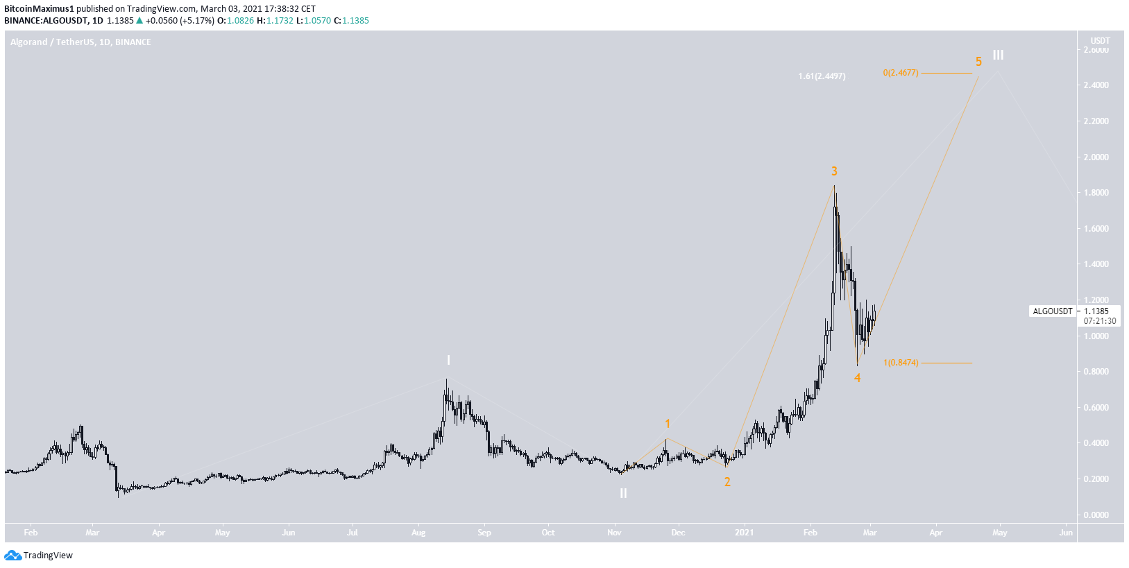 ALGO Bounces At Long-Term Support, Despite Drop - Top ...