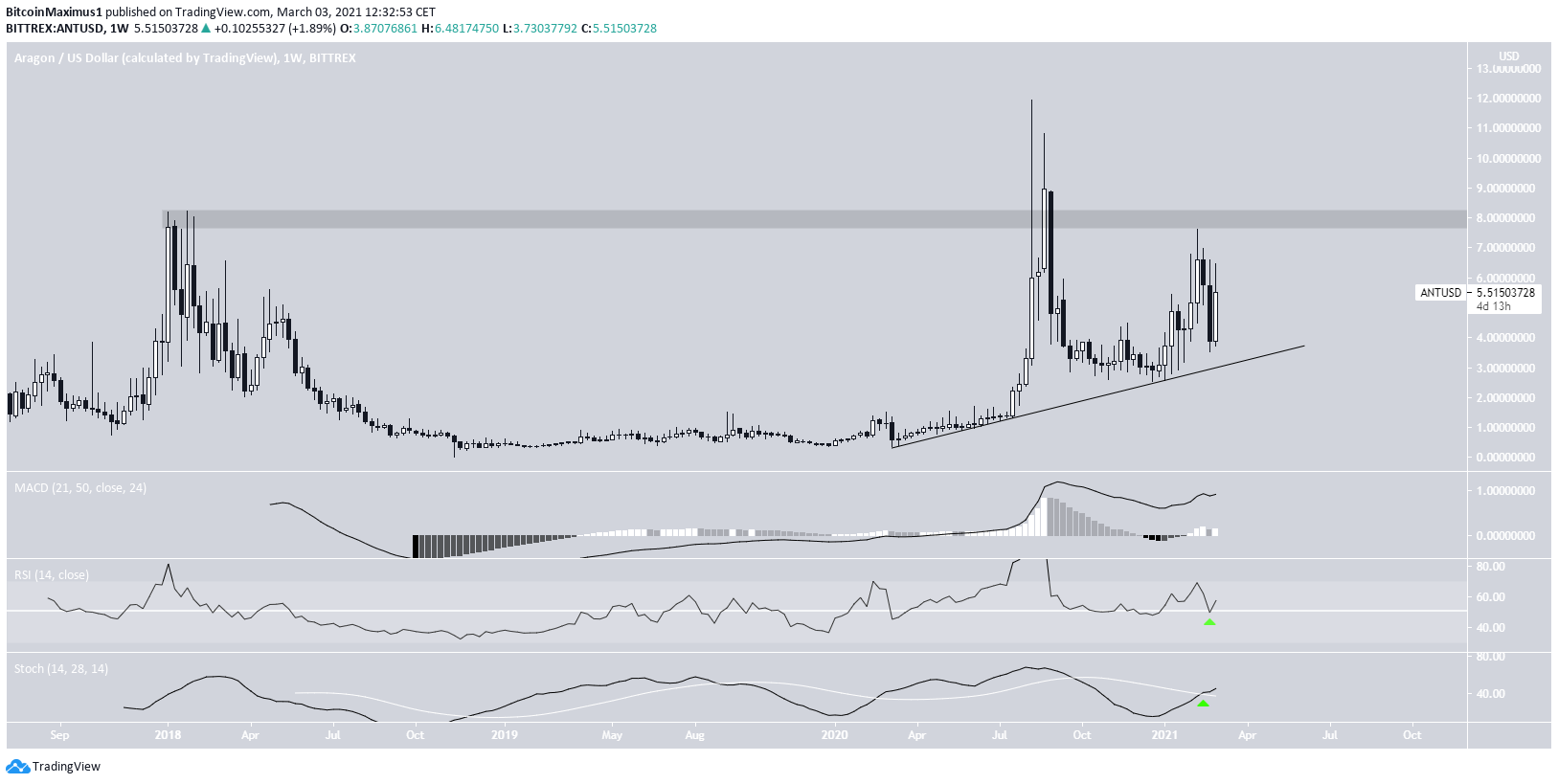 Uzun Vadede ANT - Altcoin Grafiği