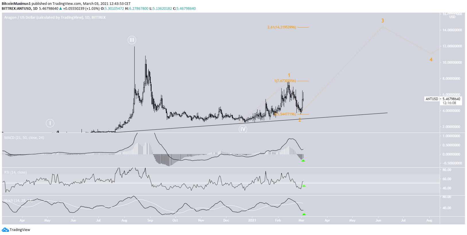 Dalga Sayımı Altcoin Grafiği