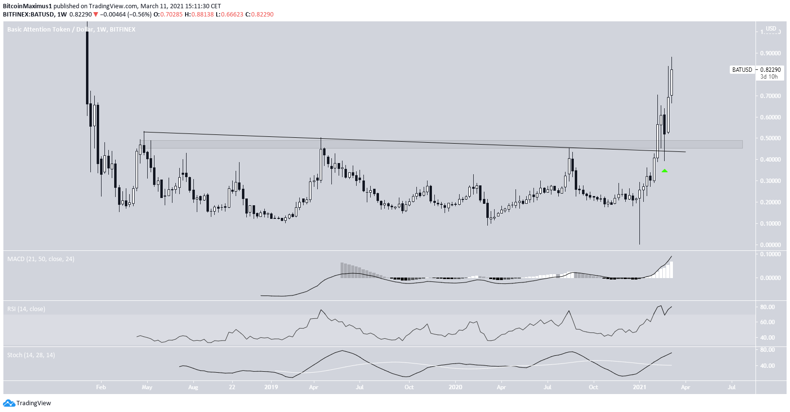 BAT Long-Term Breakout