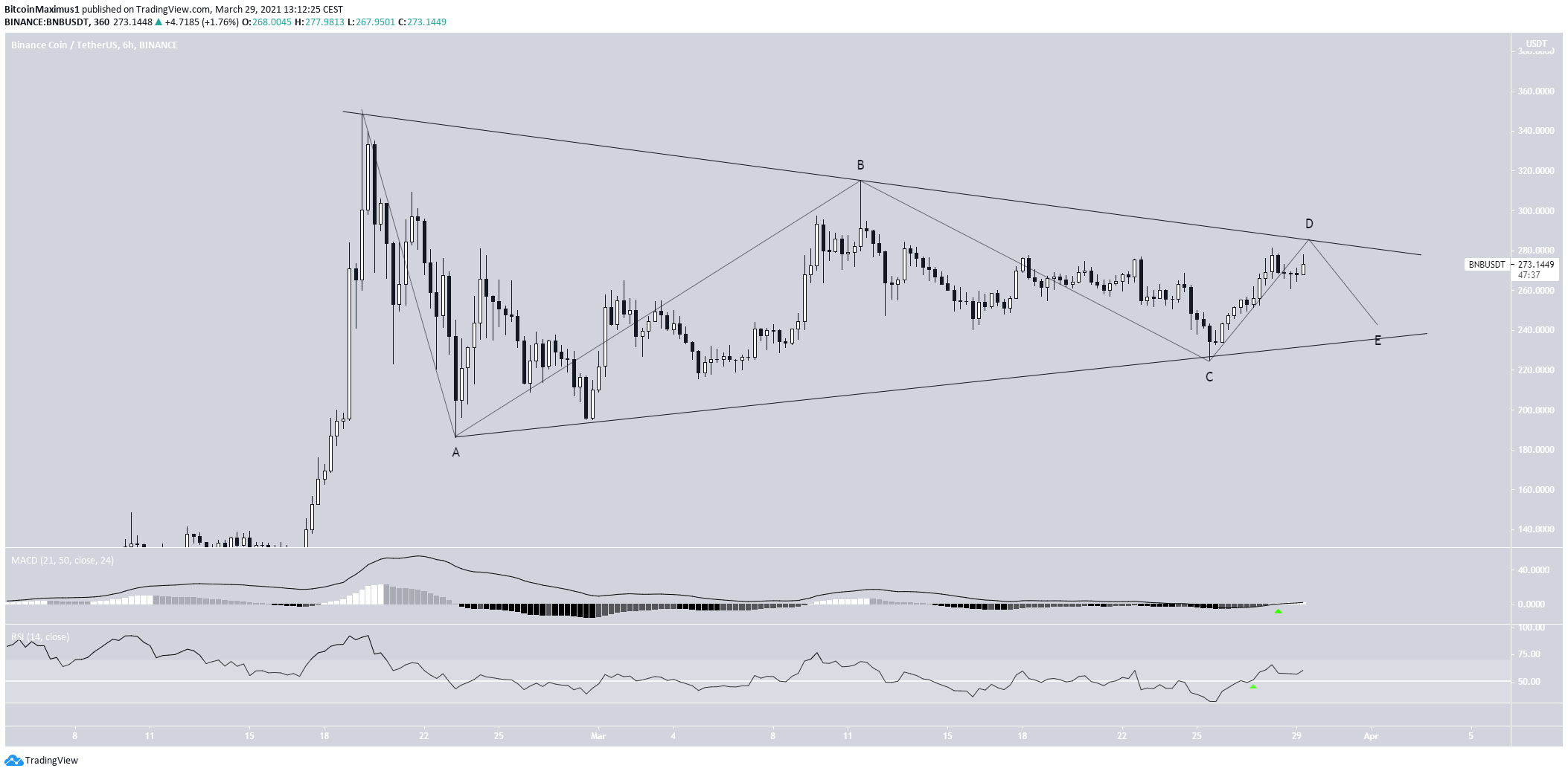 BNB Triangle