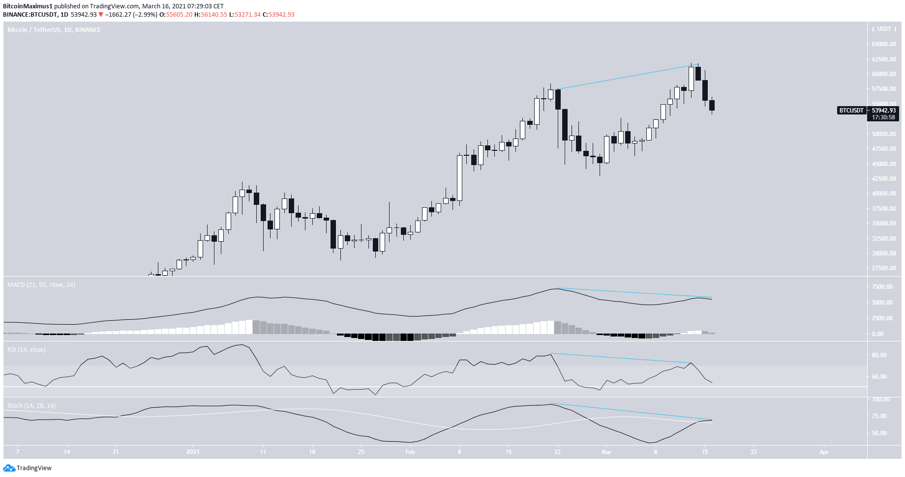 RSI биткоина обновил исторический минимум. Дивергенция RSI И MACD. Биткоин на мотоцикле.