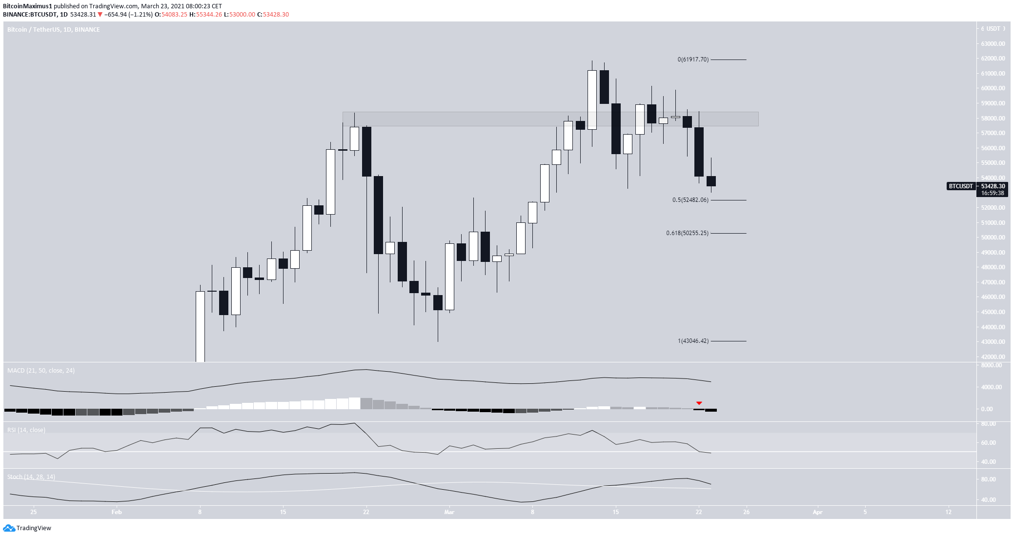 bitcoin-btc-falls-below-57-800-support-level-beincrypto