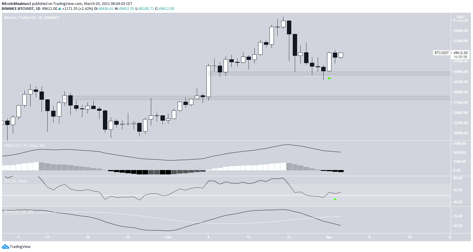 BTC Daily Movement