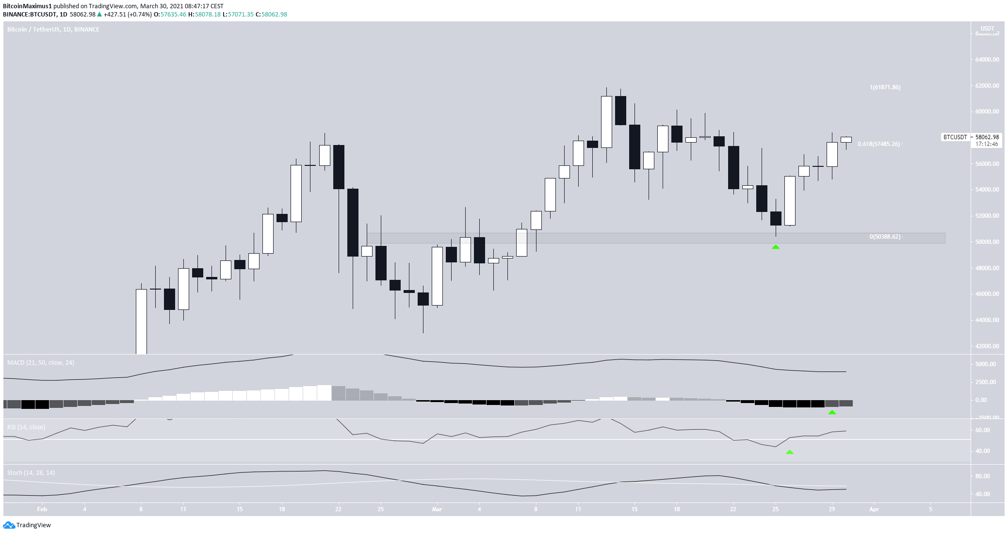 Bitcoin Fiyat Hareketi