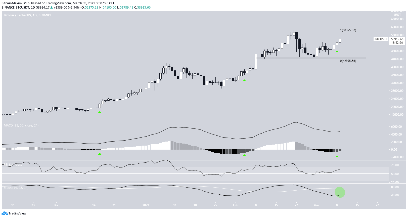 BTC Bounce