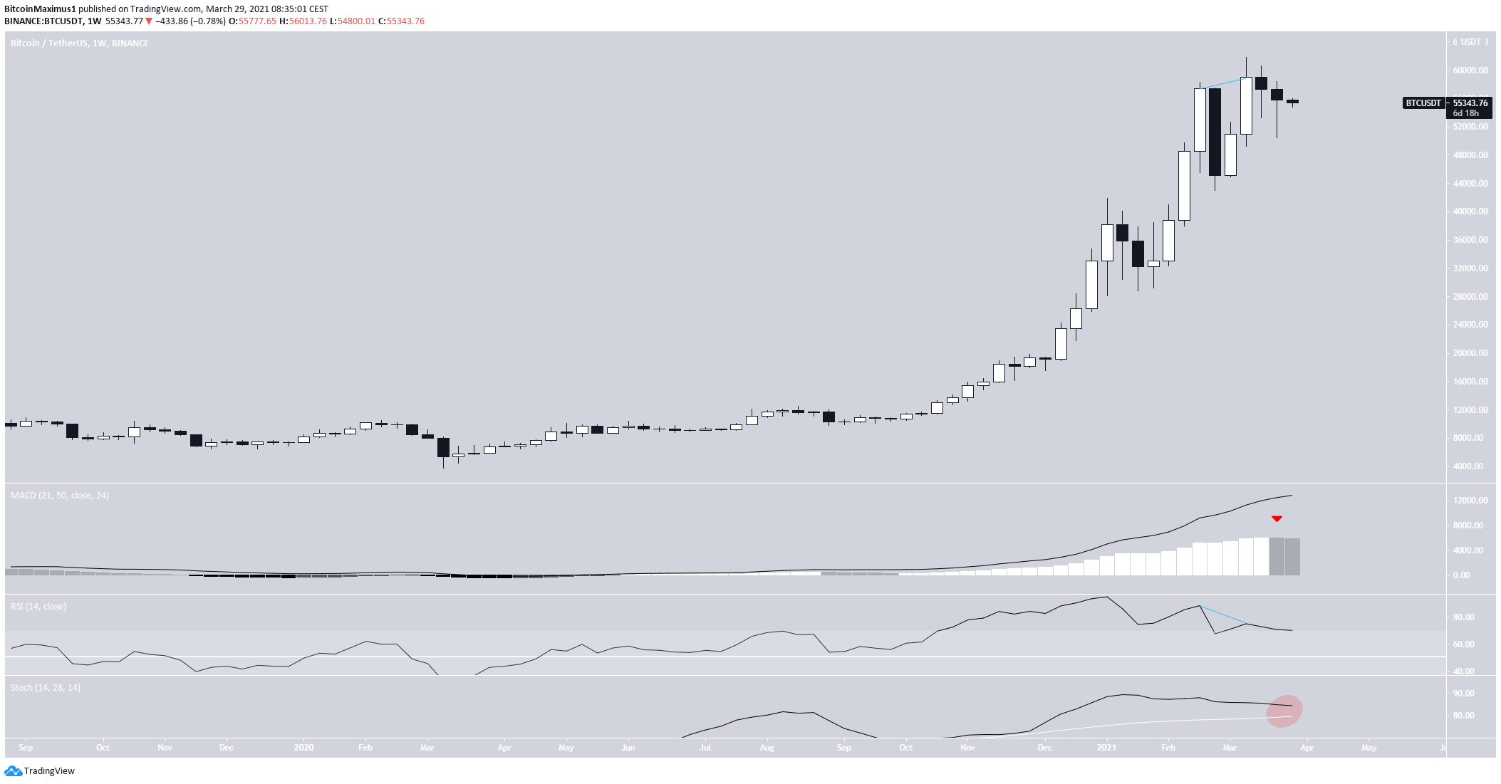 BTC Weekly Movement