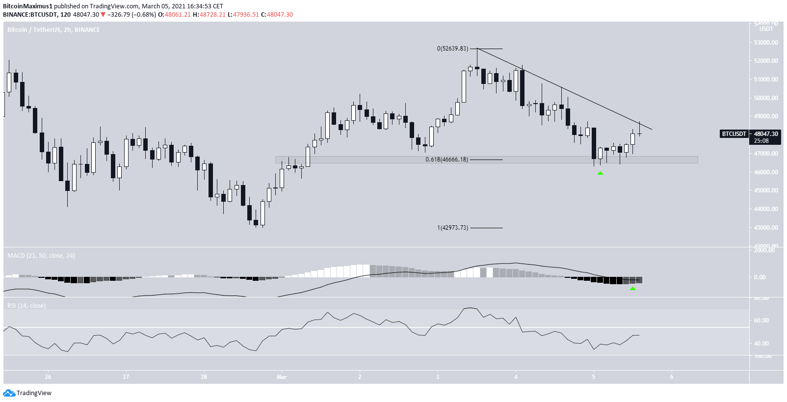 BTC Short-Term Movement