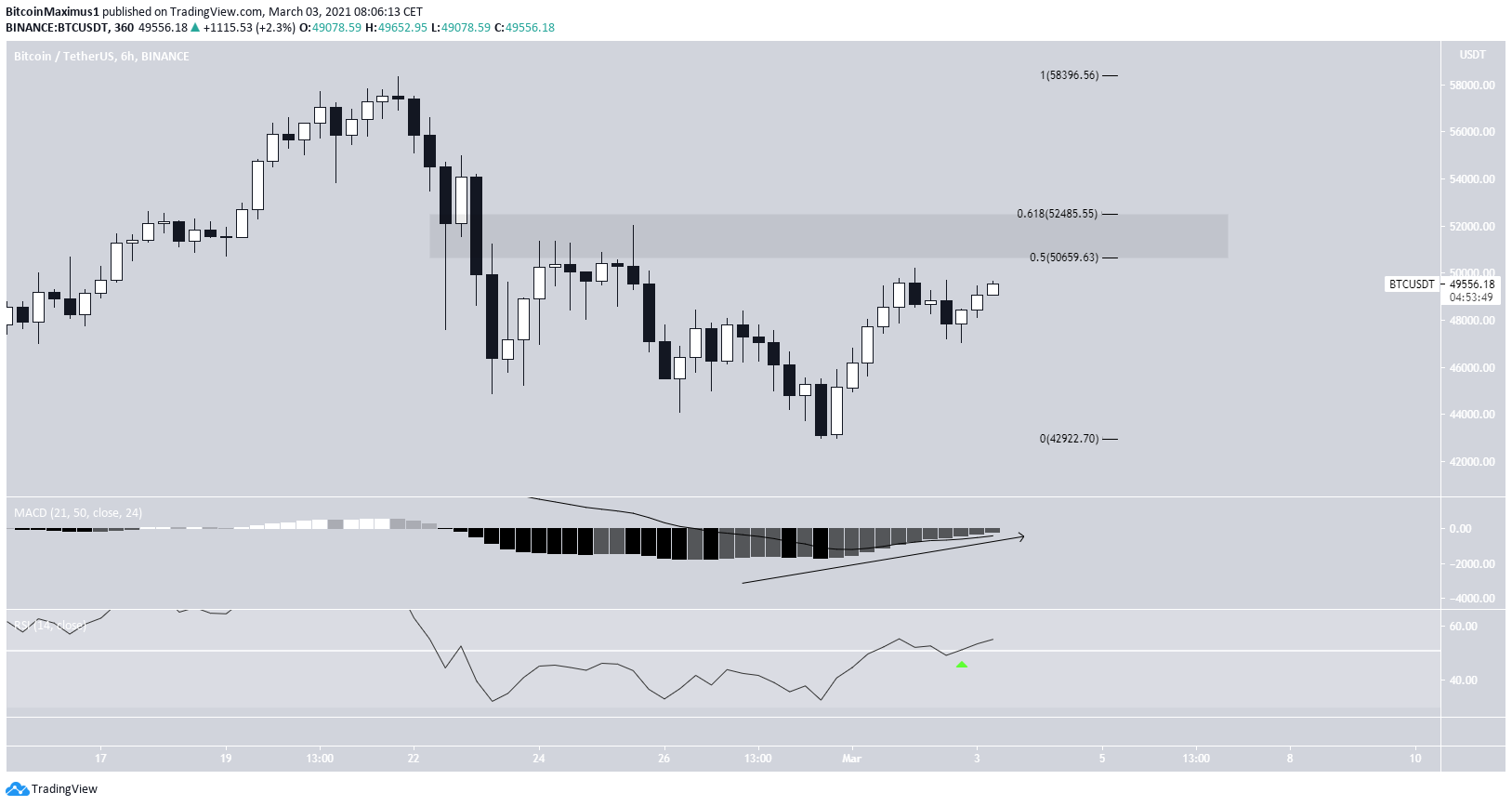 BTC Approaches Resistance