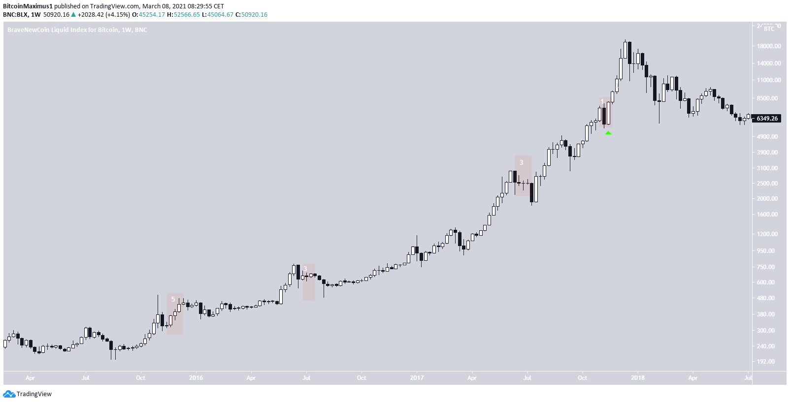 BTC Previous