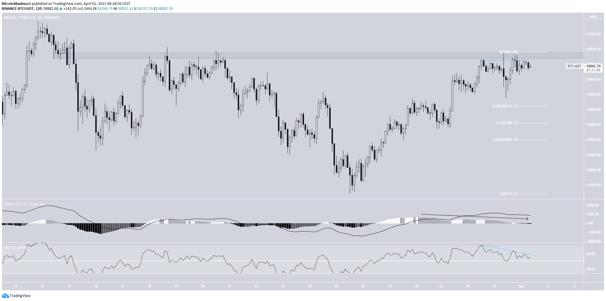 Bitcoin short-term