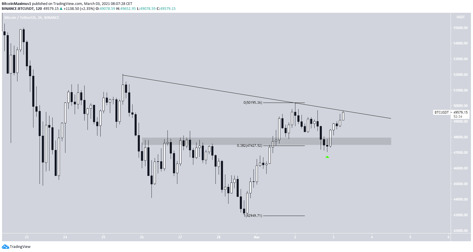 BTC Short-Term Resistance Line