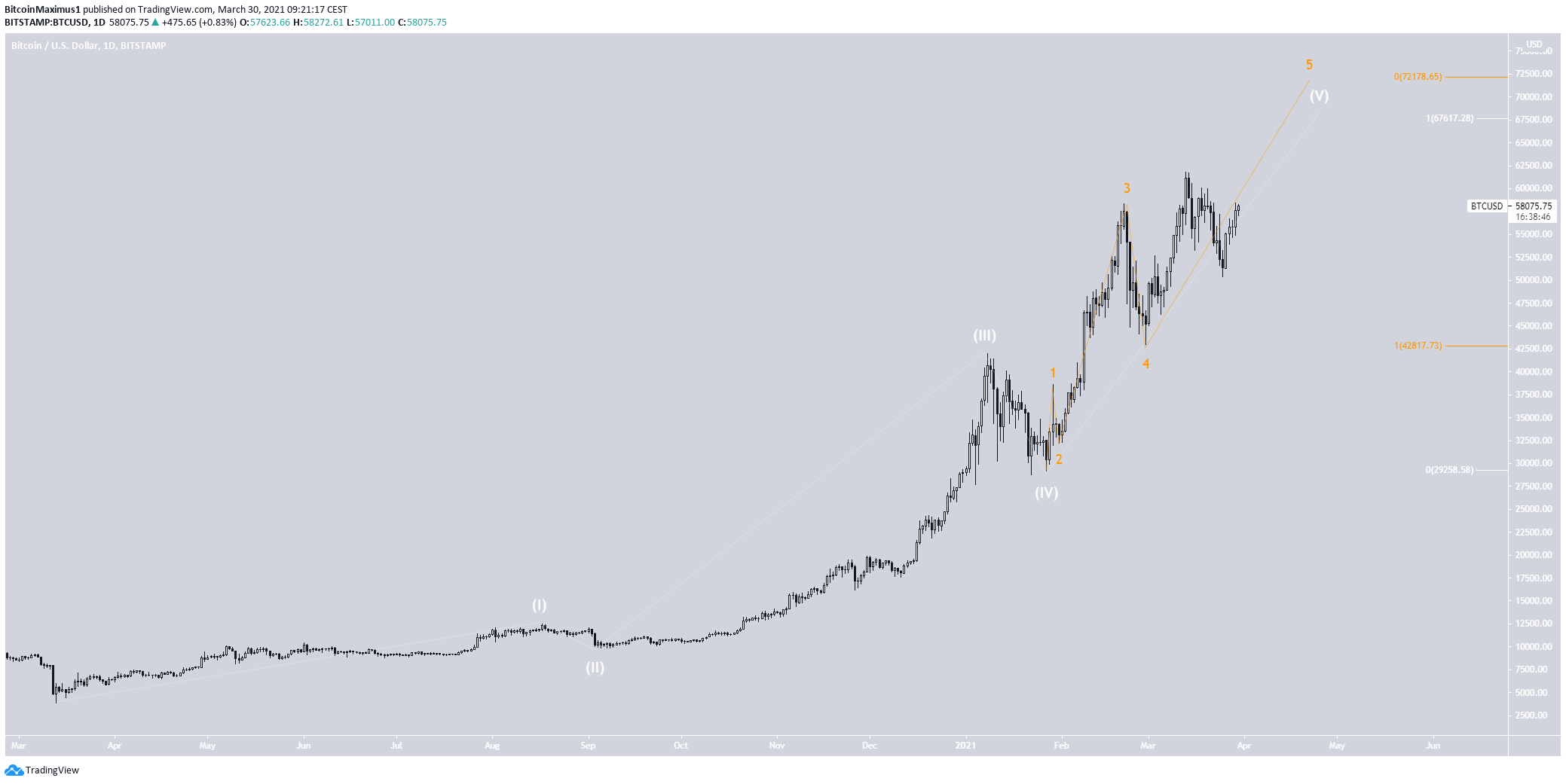 Bitcoin Dalga Sayımı