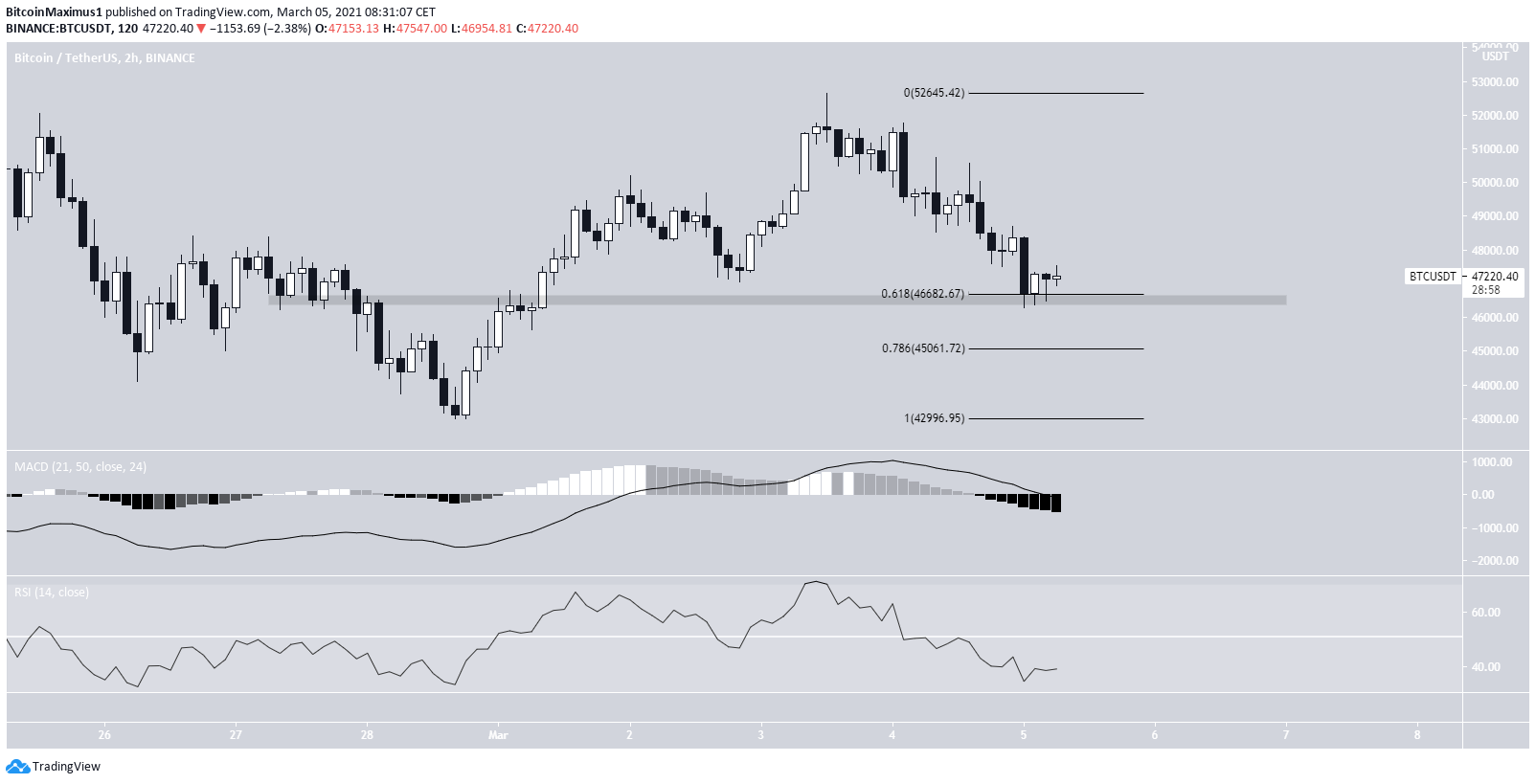 BTC Short-Term