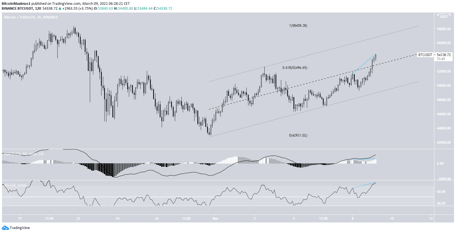 Bitcoin Ascending Channel