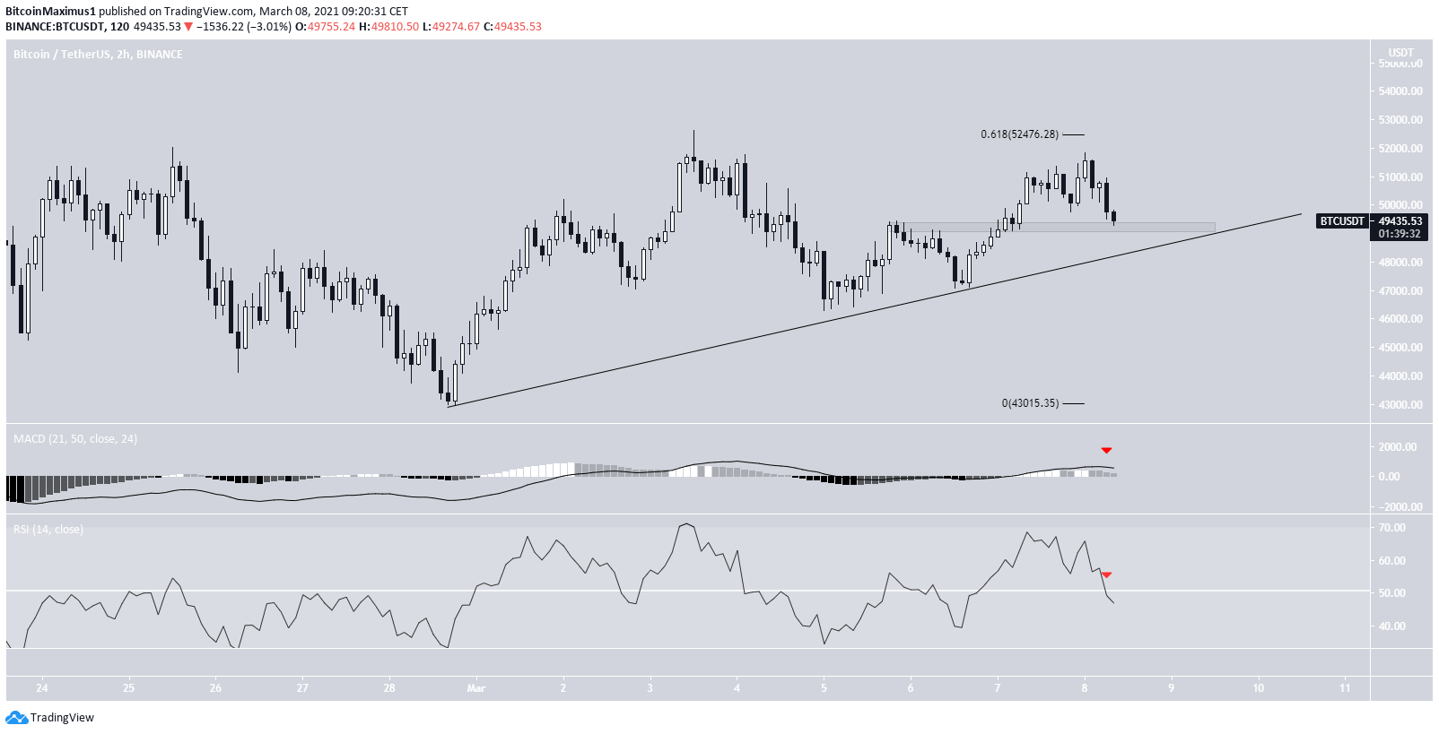 BTC Short-Term