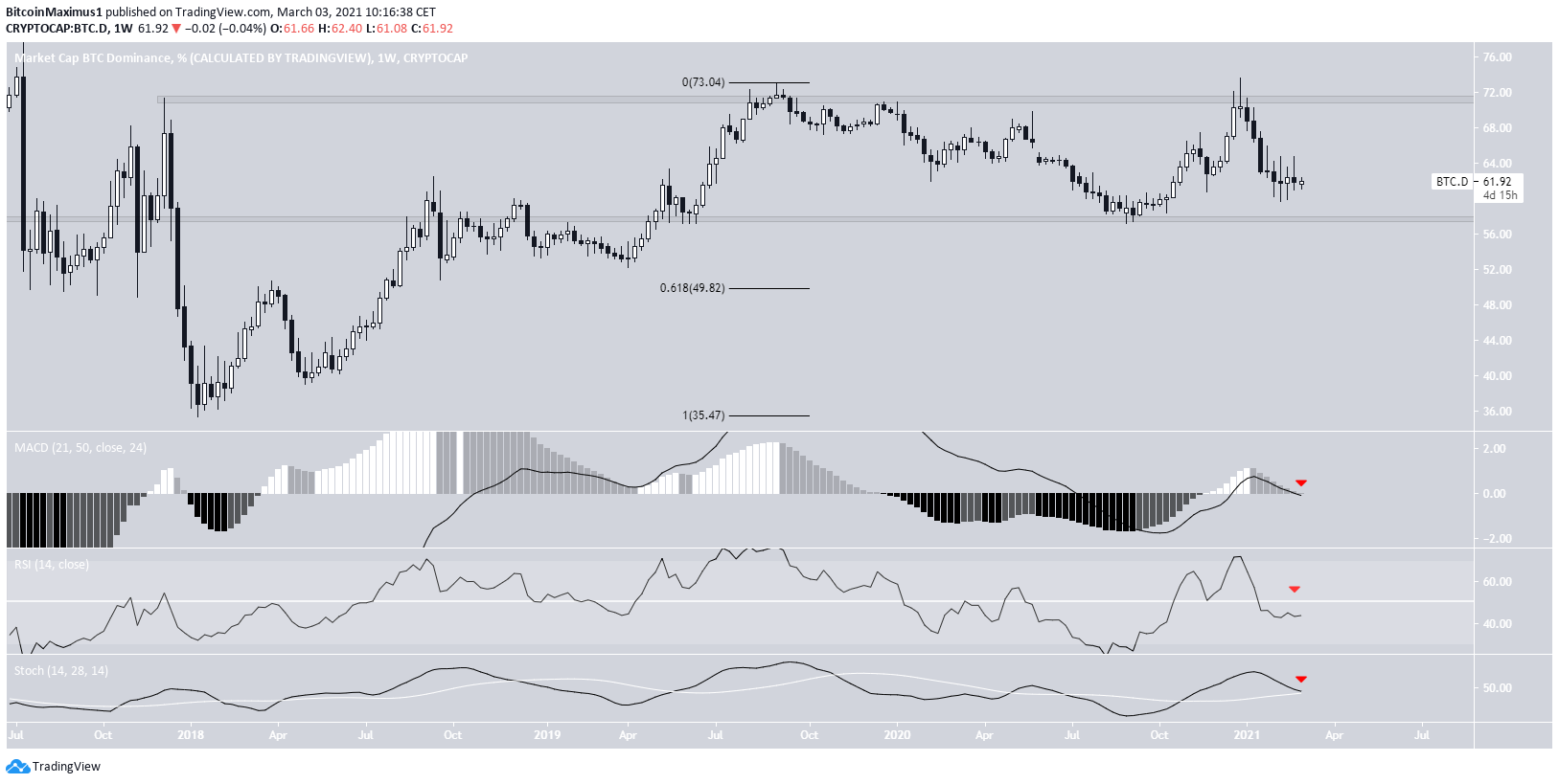 BTCD Range