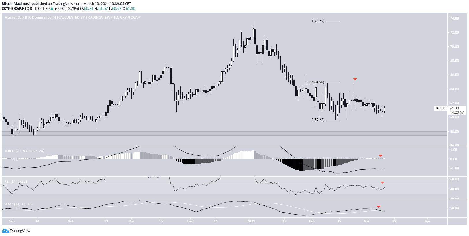 BTCD Daily