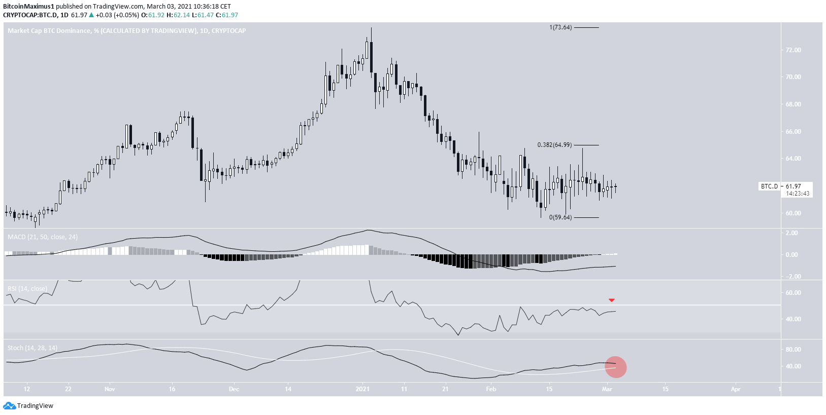 BTCD Daily